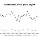 2026'nın ilk 7 ayında kurulan şirket sayısı yüzde 7,4 arttı