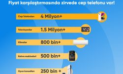 2024’ün ilk yarısında en çok cep telefonu fiyatlarını karşılaştırdık