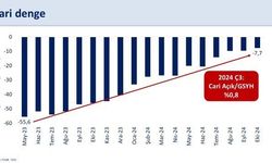 Bakan Şimşek: “Cari açık 48 milyar dolar azalarak 7,7 milyar dolara geriledi”