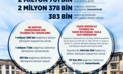 Bakan Kurum: 'Türkiye genelinde 2 milyon 378 bin yapının dönüşümünü tamamladık'
