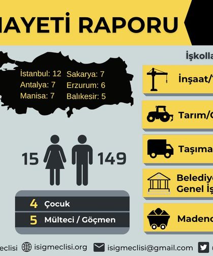 İSİG Meclisi: “Haziran ayında en az 164 işçi hayatını kaybetti”