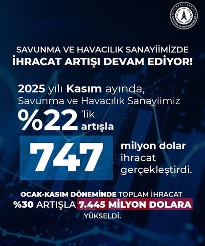 Türkiye savunma ve havacılık ihracatında tarihi rekor