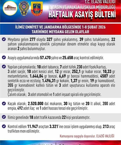 Elazığ'da dev asayiş operasyonu: 327 gözaltı, 39 tutuklama