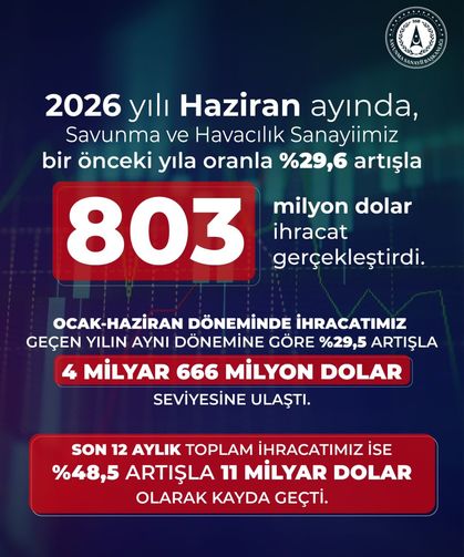 Savunma ve havacılık ihracatı haziranda yüzde 29,6 arttı