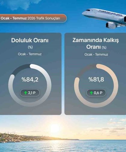 THY temmuzda 9,5 milyon yolcu taşıyarak rekor kırdı