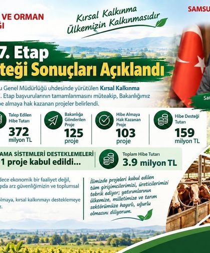 Samsun'da 103 projeye 159 milyon TL'lik hibe desteği: Kadın ve genç girişimcilere öncelik