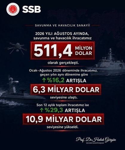 Savunma Sanayii Başkanı Görgün: 'Savunma ve havacılık ihracatımız Ağustos'ta 511,4 milyon dolar olarak gerçekleşti'