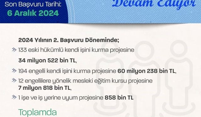 Bakan Işıkhan: “Kendi işini kurmak isteyen engelli ve eski hükümlülere 340 proje için 103 milyon 436 bin lira kaynak tahsis ettik”