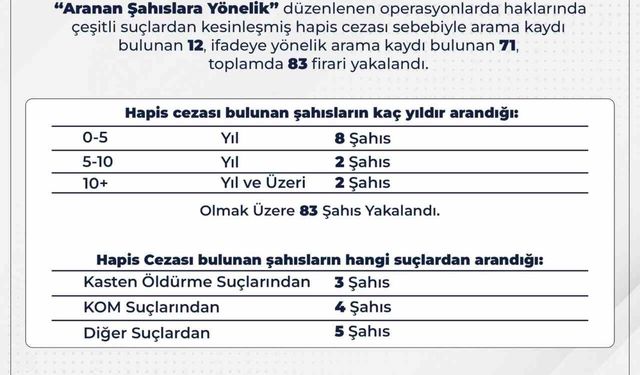 Bingöl’de aranan 83 şahıs yakalandı