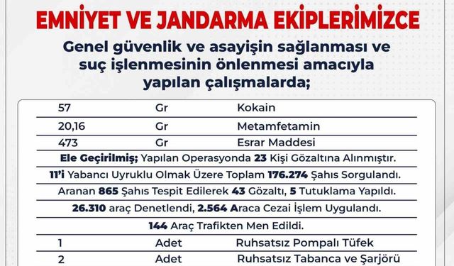 Bingöl’de son 15 günde 176 bin 274 şahıs sorgulandı