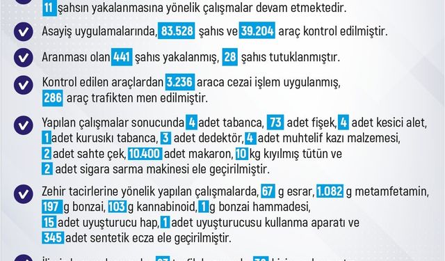 Elazığ’da 1 haftada 296 olay meydana geldi, 288 şahıs yakalandı