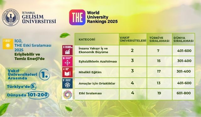 İGÜ, 2025 Etki Sıralaması’nda sürdürülebilirlikte yükselişini sürdürdü
