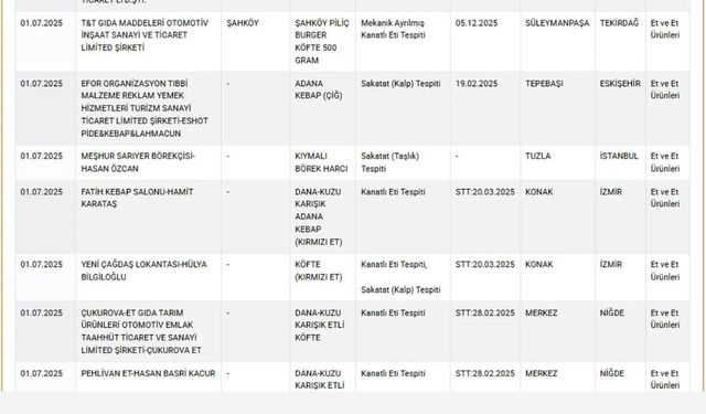 Tarım Bakanlığı açıkladı: Niğde’de 2 firma et ürünlerinde hile yaptı