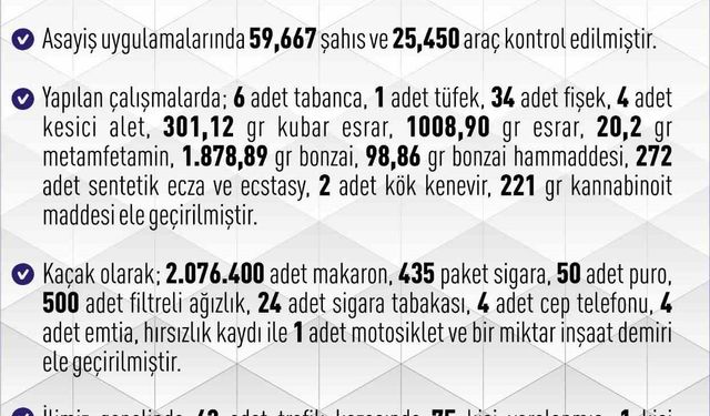 Elazığ’da 1 haftada 261 asayiş olayında, 183 şüpheli yakalandı