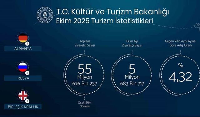Bakan Ersoy: "Yılın ilk on ayında toplam ziyaretçi sayımız 55 milyon 676 bin 237"
