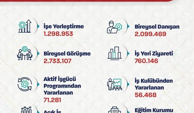 Bakan Işıkhan: "İŞKUR, 10 ayda 1 milyon 298 bin 953 işe yerleştirmeye aracılık etti"