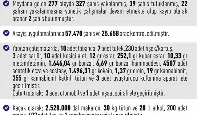 Elazığ'da dev asayiş operasyonu: 327 gözaltı, 39 tutuklama