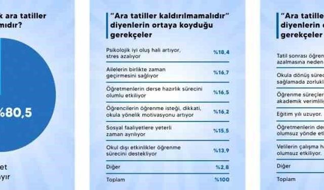 Ara tatil ile ilgili anket sonuçları açıklandı: Katılanların yüzde 80.5'i 'kaldırılmasın' diyor