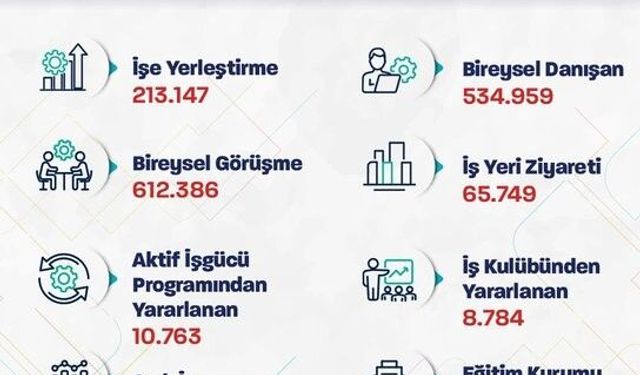 Bakan Işıkhan: 'Bu yılın ilk 2 ayında 213 binden fazla işe yerleştirmeye aracılık ettik'