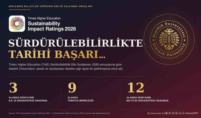 Atatürk Üniversitesi tarih yazdı; 3 alanda dünyanın ilk 10'unda, 9 alanda Türkiye birincisi
