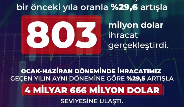 Savunma ve havacılık ihracatı haziranda yüzde 29,6 arttı
