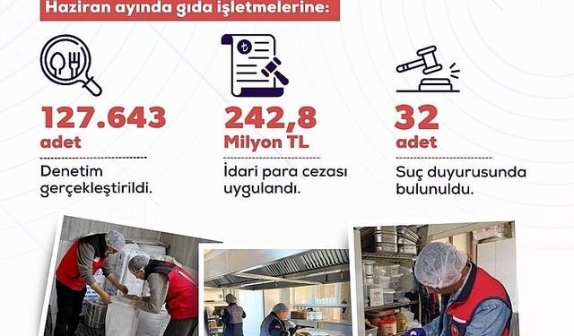 Haziran ayında gıda işletmelerine yönelik denetimlerde 242,8 milyon lira idari para cezası uygulandı
