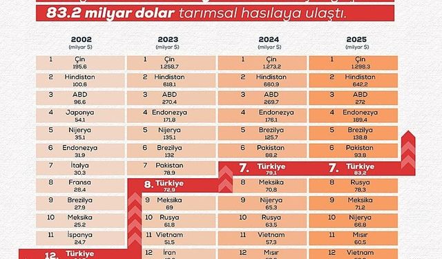 Türkiye'nin tarımsal hasılası rekor kırarak 83,2 milyar dolara ulaştı