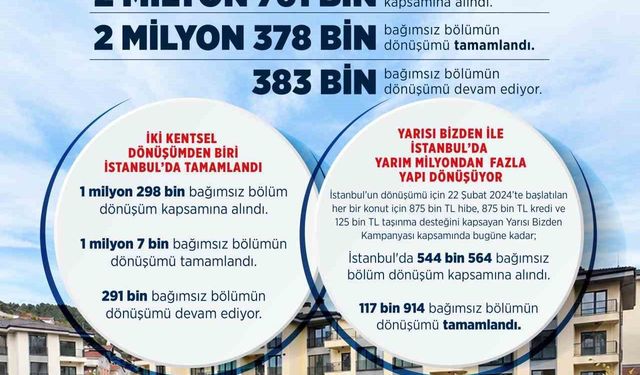 Bakan Kurum: 'Türkiye genelinde 2 milyon 378 bin yapının dönüşümünü tamamladık'