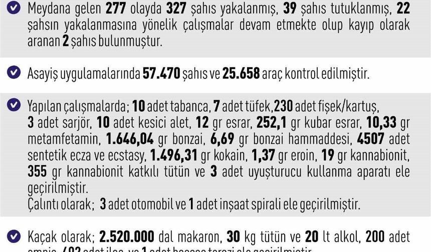 Elazığ'da dev asayiş operasyonu: 327 gözaltı, 39 tutuklama