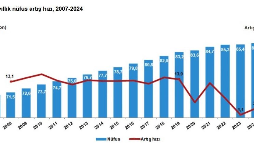 Tuzla İstanbul'un en hızlı büyüyen ilçesi oldu