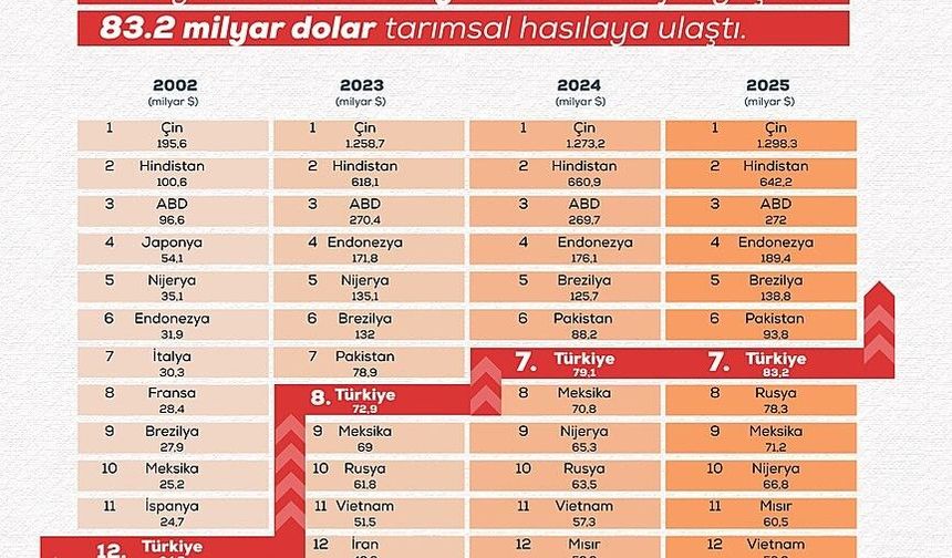 Türkiye'nin tarımsal hasılası rekor kırarak 83,2 milyar dolara ulaştı