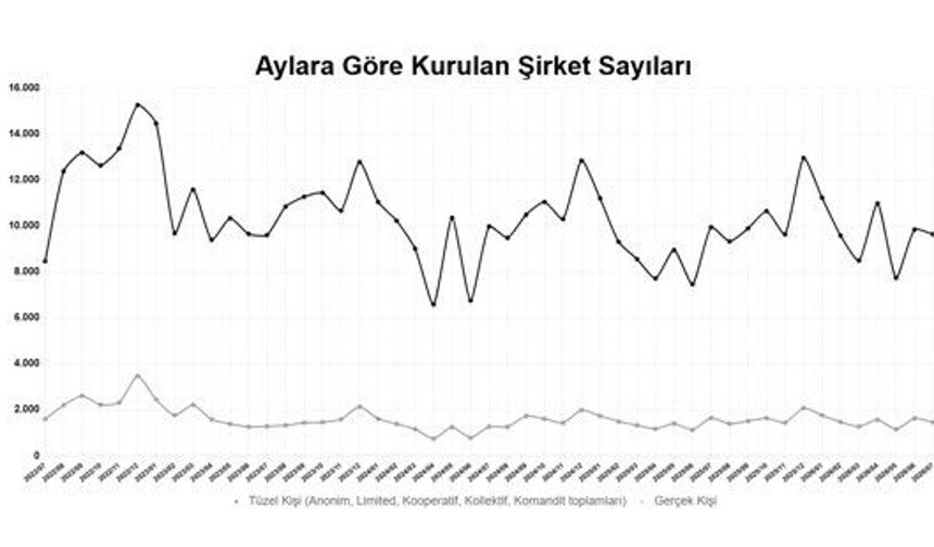 2026'nın ilk 7 ayında kurulan şirket sayısı yüzde 7,4 arttı