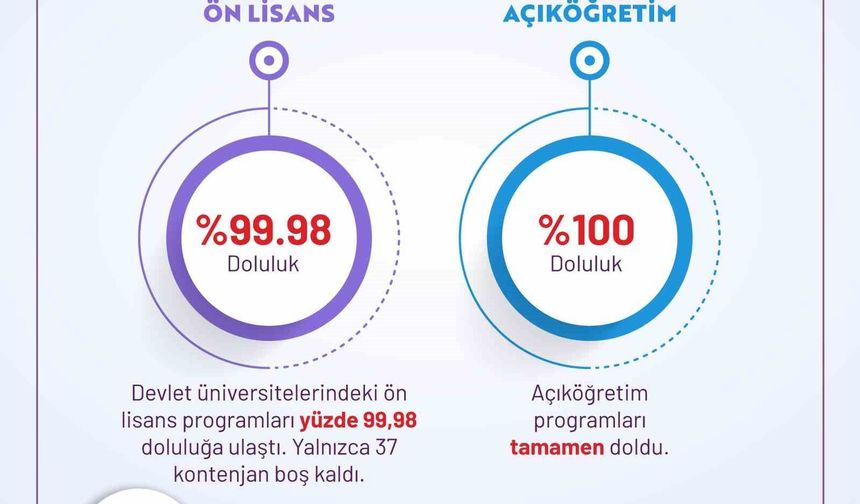 YKS tercihleri açıklandı: Devlet üniversitelerinde 481 bin kontenjanın 479 bini doldu, doluluk oranı yüzde 99,5'e ulaştı