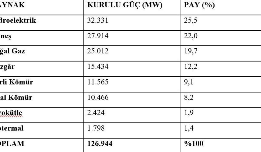 Bakan Bayraktar: 'Elektrik kurulu gücümüz, ağustos ayı sonu itibarıyla 126 bin 944 megavata erişti'