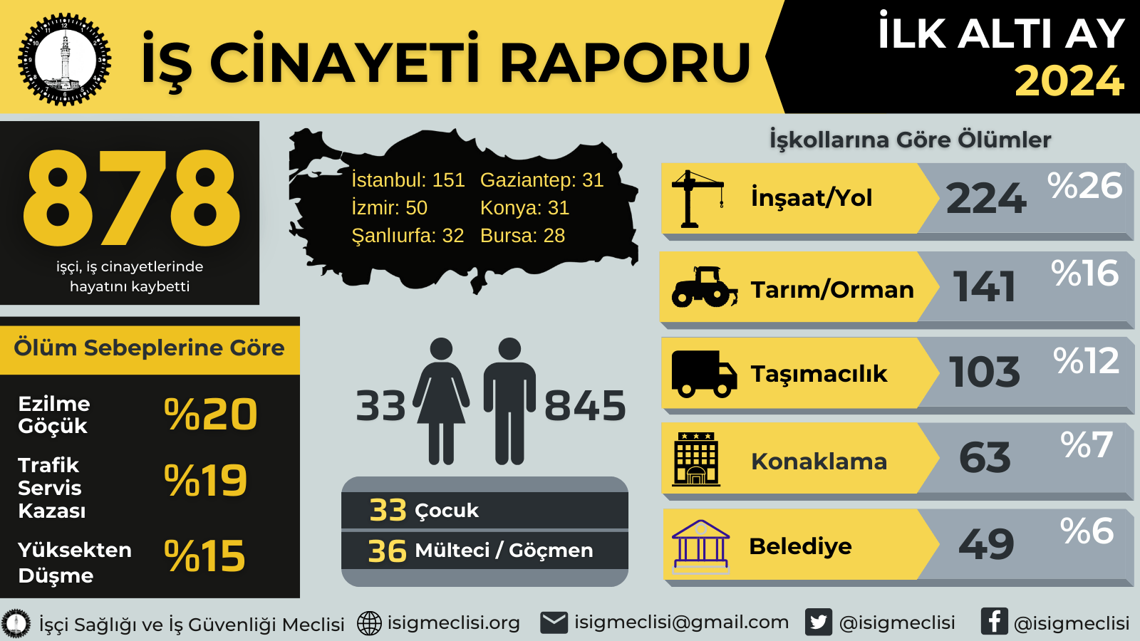 Son Altı Ayda En Az 878 Isci Yasamini Yitirdi