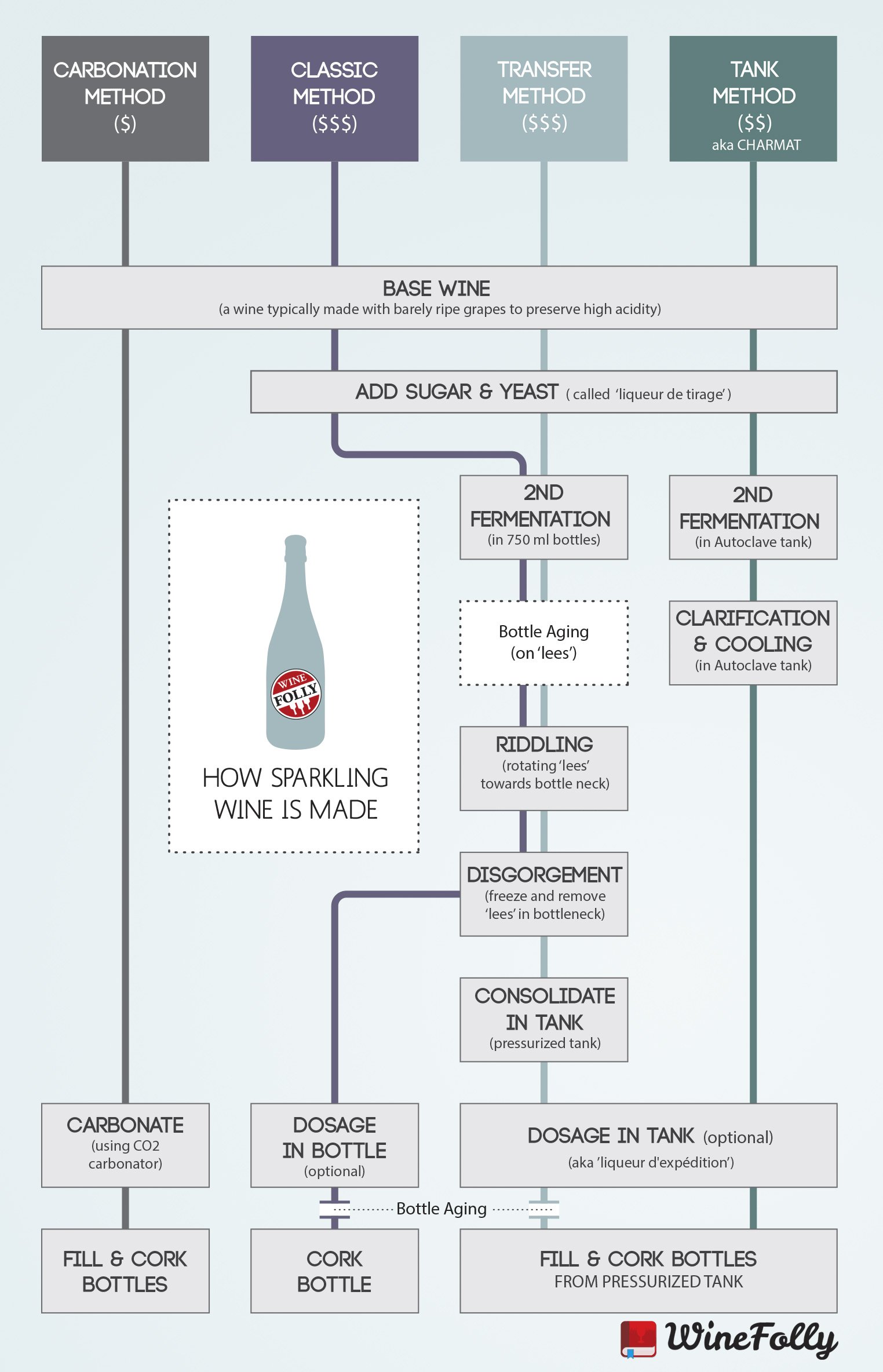 Different Sparkling Wine Methods