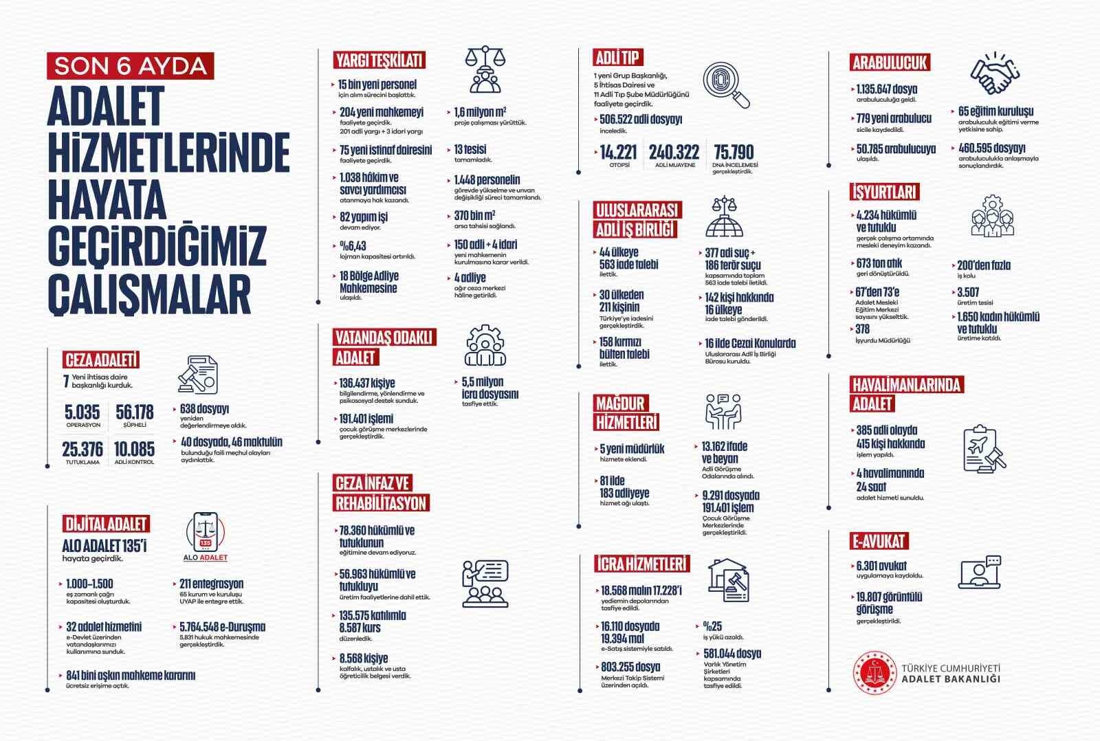 Adalet Bakanı Gürlek'in 6 aylık döneminde 40 faili meçhul dosya aydınlatıldı